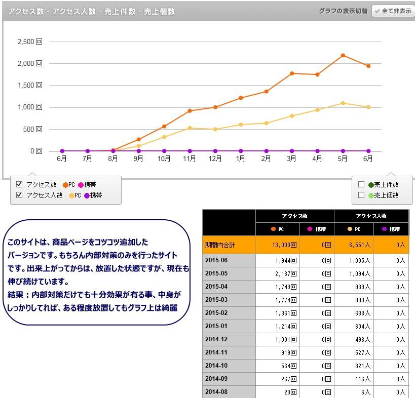 カラーミー  ショップSEO効果3